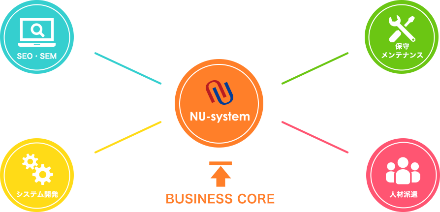 BUSINESS CORE